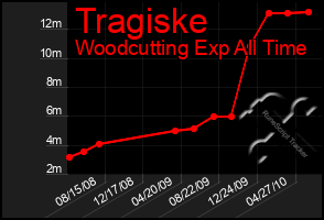 Total Graph of Tragiske