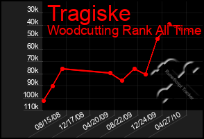 Total Graph of Tragiske