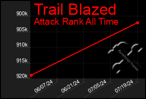 Total Graph of Trail Blazed