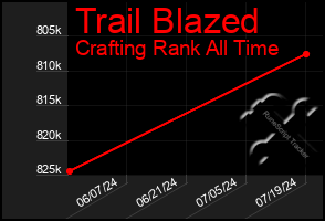 Total Graph of Trail Blazed