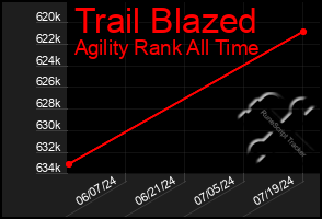 Total Graph of Trail Blazed