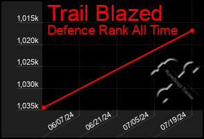 Total Graph of Trail Blazed