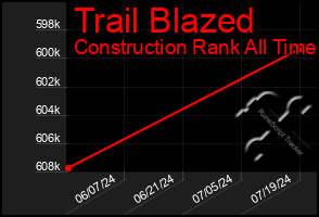 Total Graph of Trail Blazed