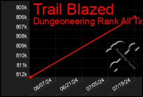 Total Graph of Trail Blazed