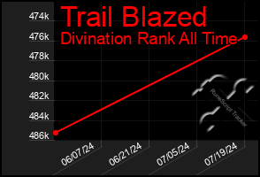 Total Graph of Trail Blazed