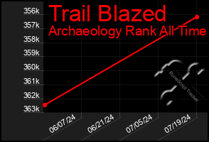 Total Graph of Trail Blazed