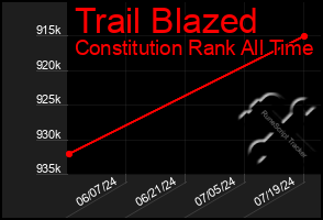 Total Graph of Trail Blazed