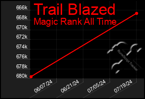 Total Graph of Trail Blazed