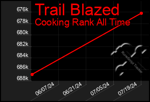 Total Graph of Trail Blazed