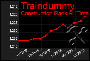 Total Graph of Traindummy
