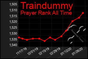 Total Graph of Traindummy