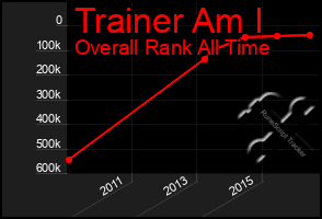 Total Graph of Trainer Am I