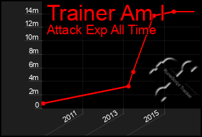 Total Graph of Trainer Am I