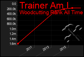 Total Graph of Trainer Am I