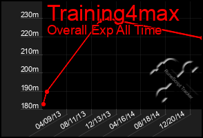 Total Graph of Training4max