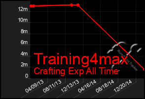 Total Graph of Training4max