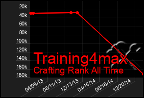 Total Graph of Training4max