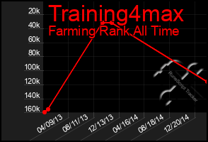 Total Graph of Training4max