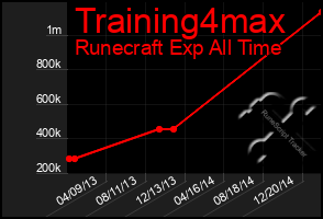 Total Graph of Training4max