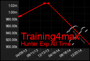 Total Graph of Training4max