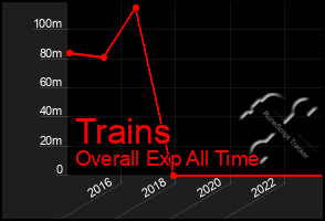 Total Graph of Trains