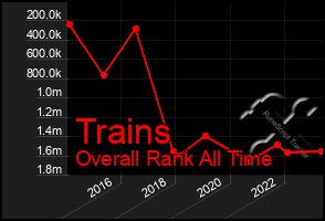 Total Graph of Trains
