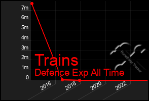 Total Graph of Trains