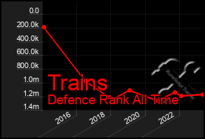Total Graph of Trains