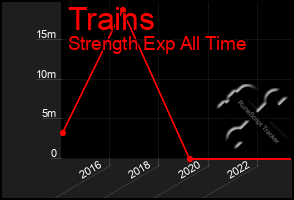Total Graph of Trains