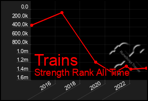 Total Graph of Trains