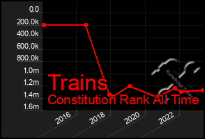 Total Graph of Trains