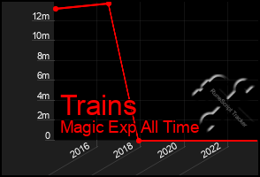Total Graph of Trains