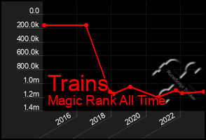 Total Graph of Trains