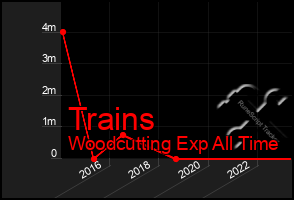 Total Graph of Trains