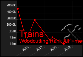 Total Graph of Trains
