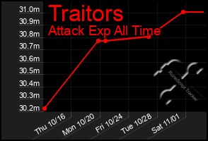 Total Graph of Traitors