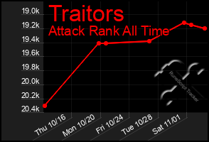 Total Graph of Traitors