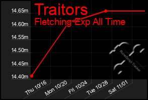 Total Graph of Traitors