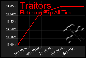 Total Graph of Traitors