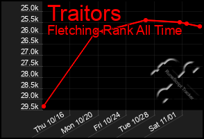 Total Graph of Traitors