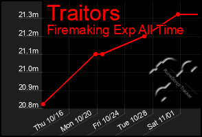 Total Graph of Traitors