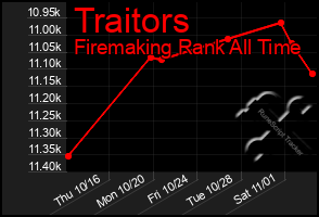 Total Graph of Traitors