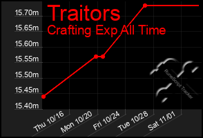 Total Graph of Traitors