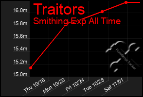 Total Graph of Traitors