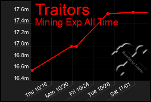 Total Graph of Traitors