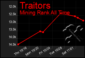 Total Graph of Traitors