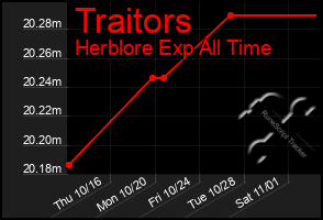 Total Graph of Traitors