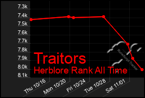 Total Graph of Traitors