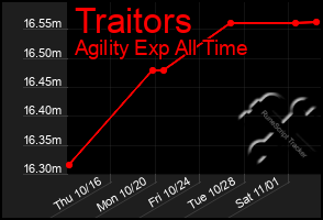 Total Graph of Traitors