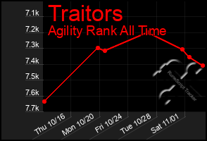 Total Graph of Traitors